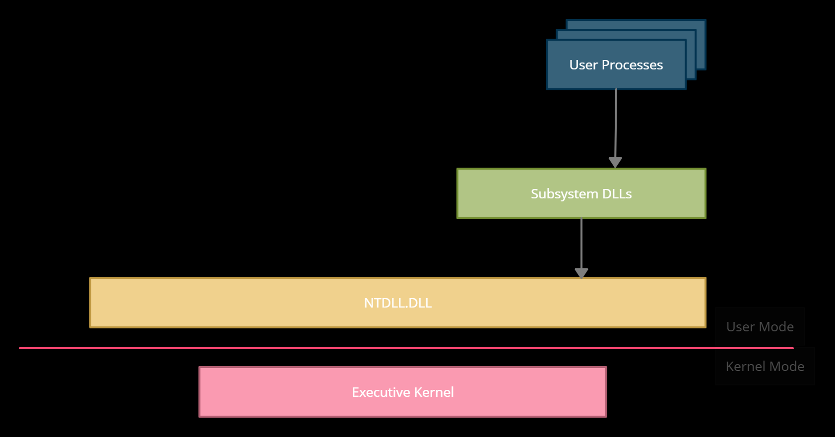 diagram of user and kernel mode