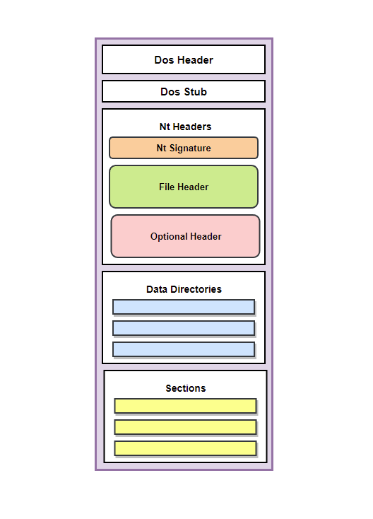 structure of a Portable Executable