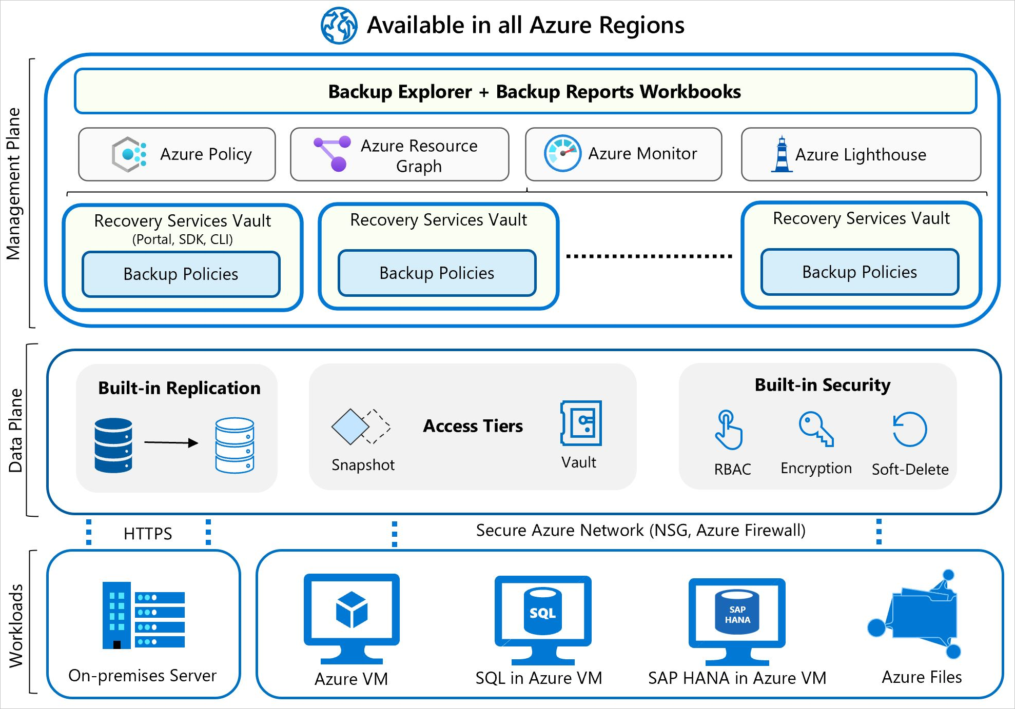 Infographic https://learn.microsoft.com/en-us/training/modules/intro-to-azure-backup/2-what-is-azure-backup